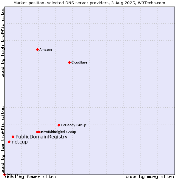 Market position of PublicDomainRegistry vs. netcup vs. Help