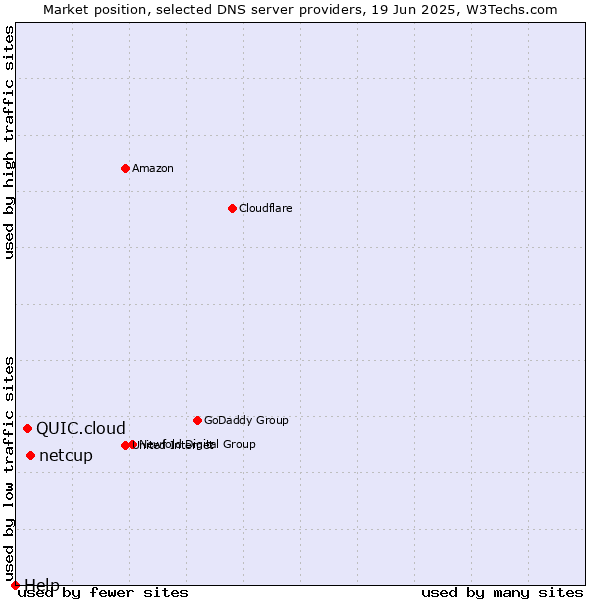 Market position of netcup vs. QUIC.cloud vs. Help