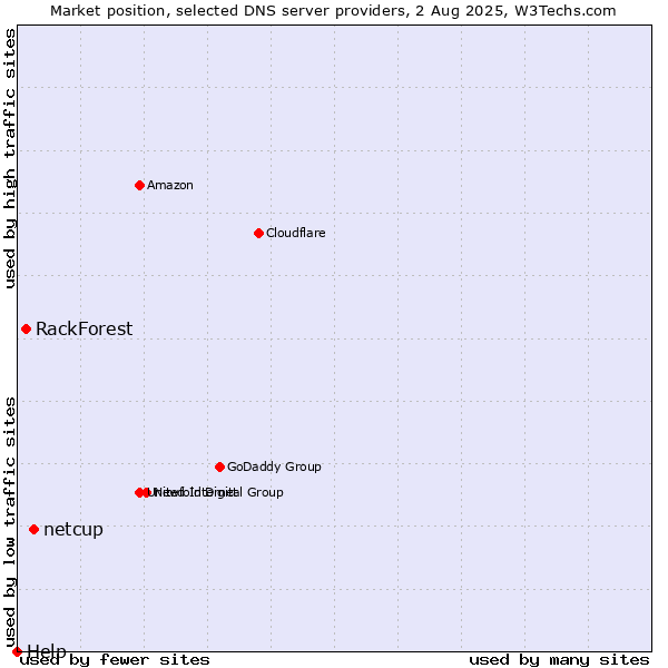 Market position of netcup vs. RackForest vs. Help