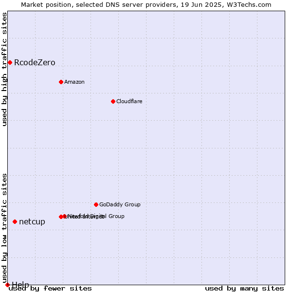 Market position of netcup vs. RcodeZero vs. Help