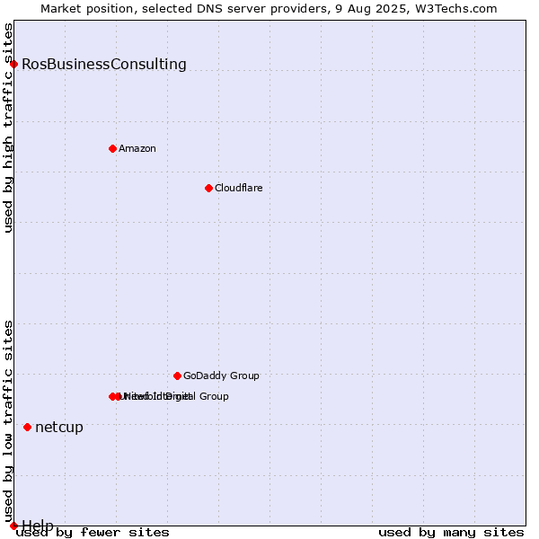 Market position of netcup vs. RosBusinessConsulting vs. Help