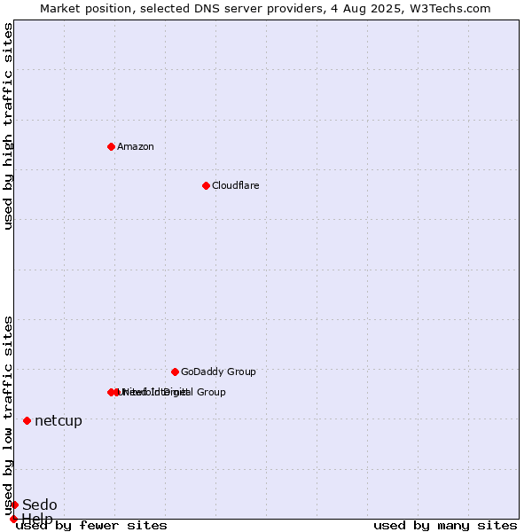 Market position of netcup vs. Help vs. Sedo