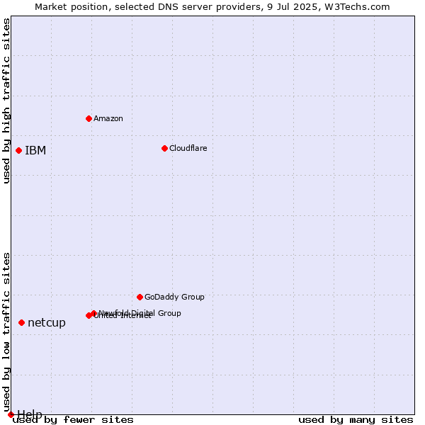 Market position of netcup vs. IBM vs. Help