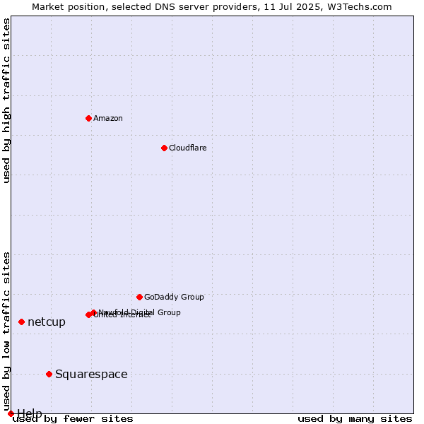 Market position of Squarespace vs. netcup vs. Help