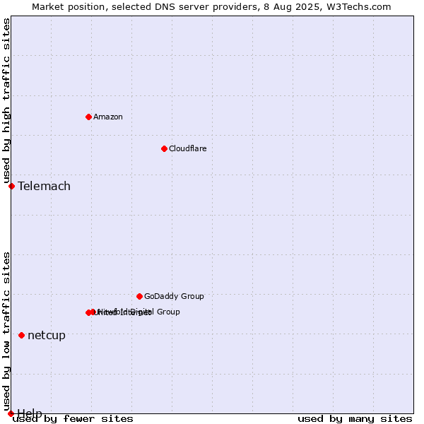 Market position of netcup vs. Telemach vs. Help