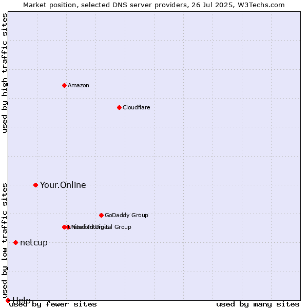 Market position of Your.Online vs. netcup vs. Help