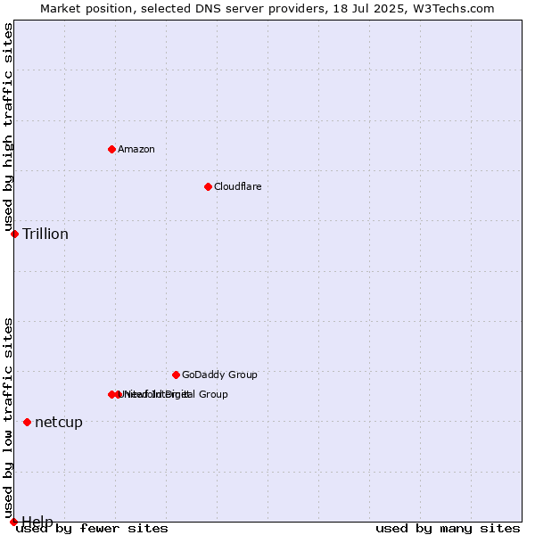 Market position of netcup vs. Trillion vs. Help