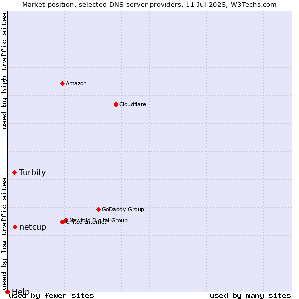 Market position of netcup vs. Turbify vs. Help