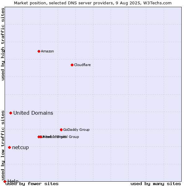 Market position of United Domains vs. netcup vs. Help