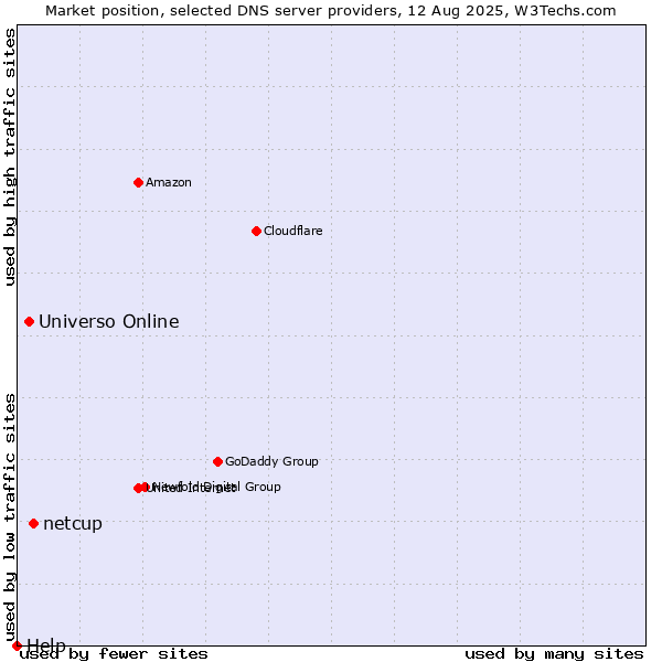 Market position of netcup vs. Universo Online vs. Help