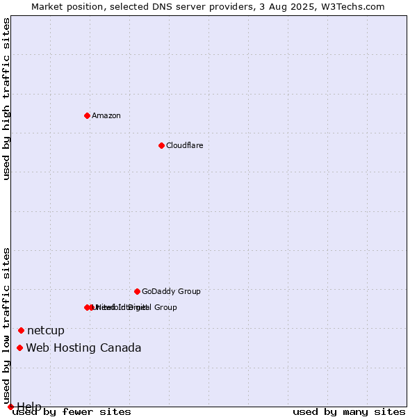 Market position of netcup vs. Web Hosting Canada vs. Help