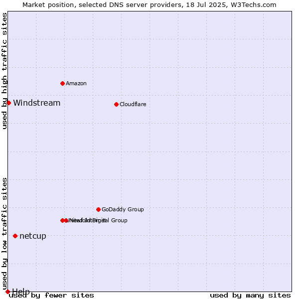 Market position of netcup vs. Windstream vs. Help