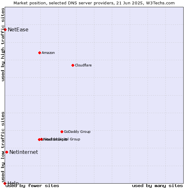 Market position of Netinternet vs. NetEase vs. Help