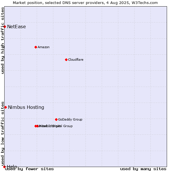 Market position of Nimbus Hosting vs. NetEase vs. Help