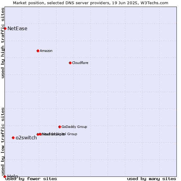 Market position of o2switch vs. NetEase vs. Help