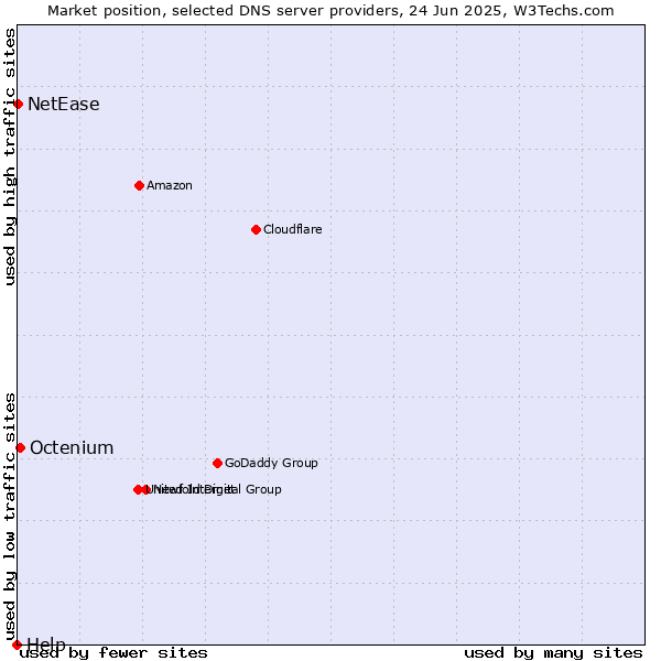 Market position of Octenium vs. NetEase vs. Help