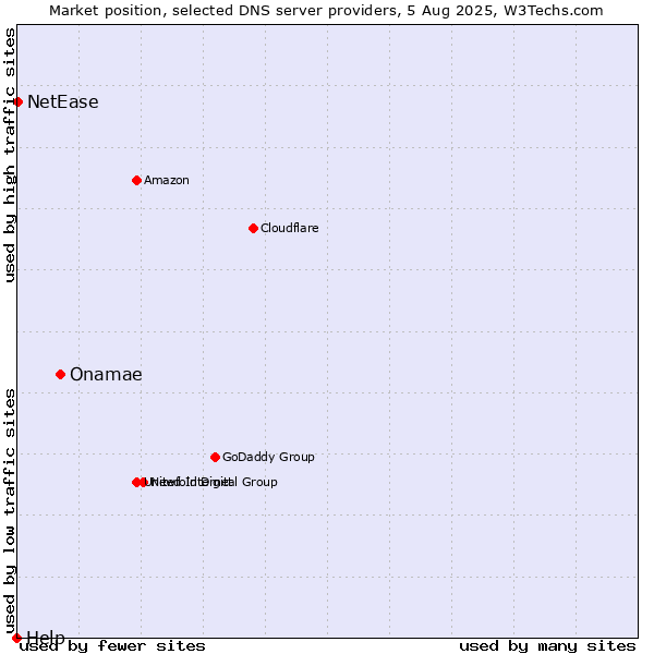 Market position of Onamae vs. NetEase vs. Help