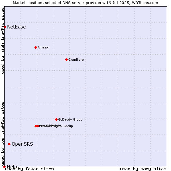 Market position of OpenSRS vs. NetEase vs. Help