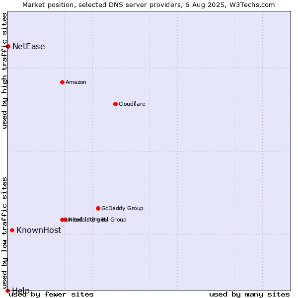 Market position of KnownHost vs. NetEase vs. Help