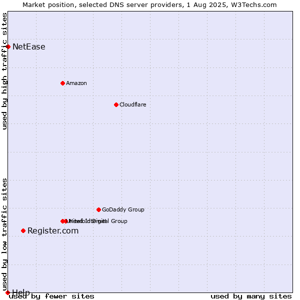 Market position of Register.com vs. NetEase vs. Help
