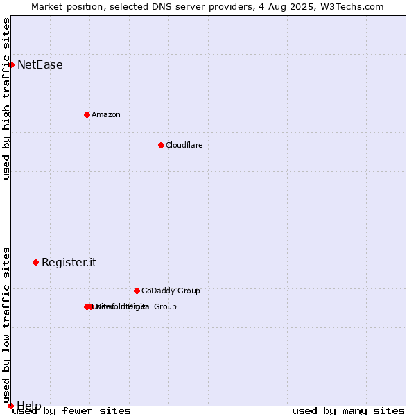Market position of Register.it vs. NetEase vs. Help