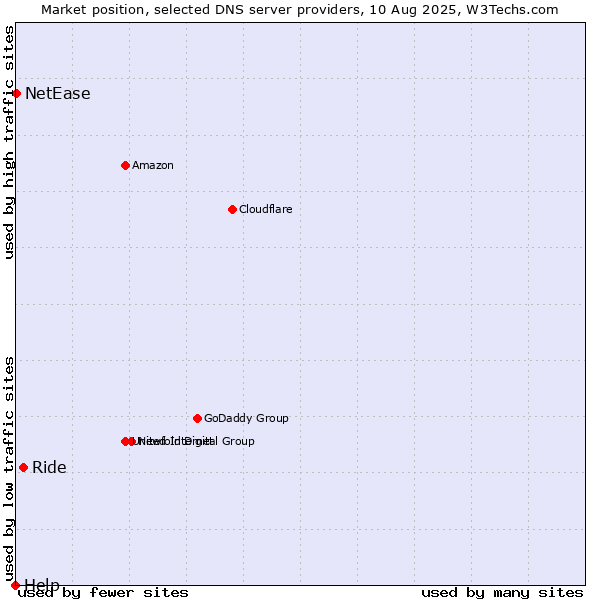Market position of Ride vs. NetEase vs. Help