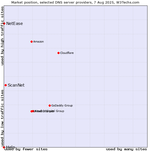 Market position of ScanNet vs. NetEase vs. Help