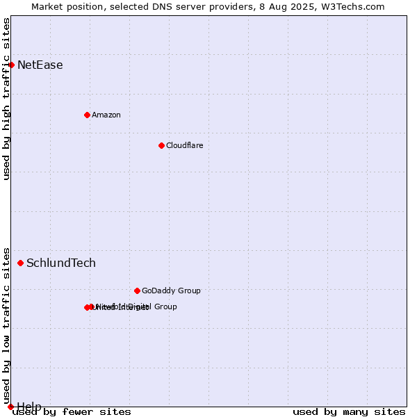 Market position of SchlundTech vs. NetEase vs. Help