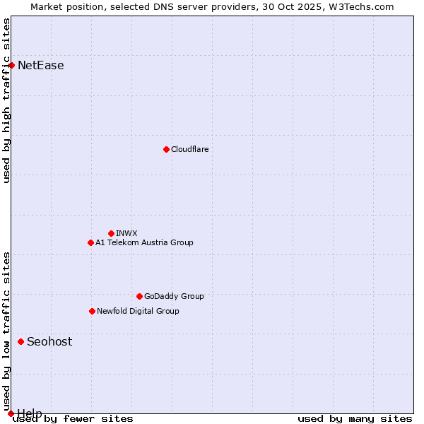 Market position of Seohost vs. NetEase vs. Help