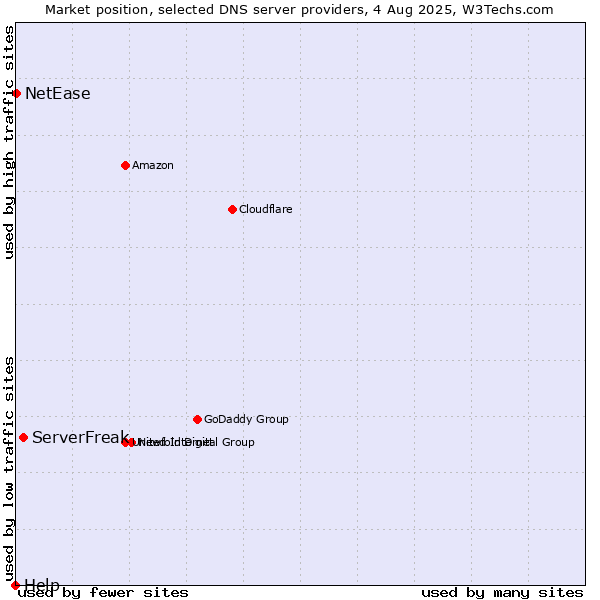 Market position of ServerFreak vs. NetEase vs. Help