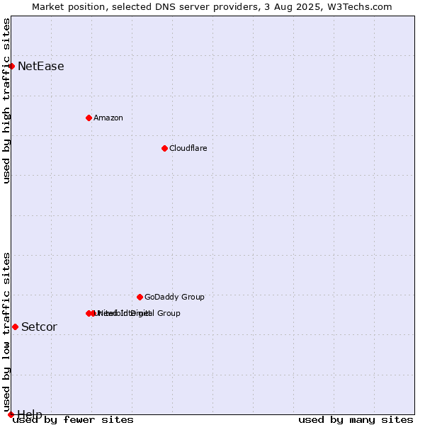 Market position of Setcor vs. NetEase vs. Help