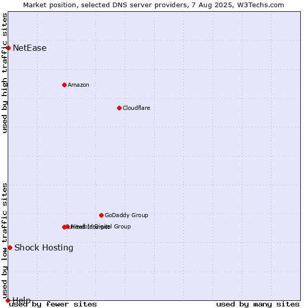 Market position of Shock Hosting vs. NetEase vs. Help