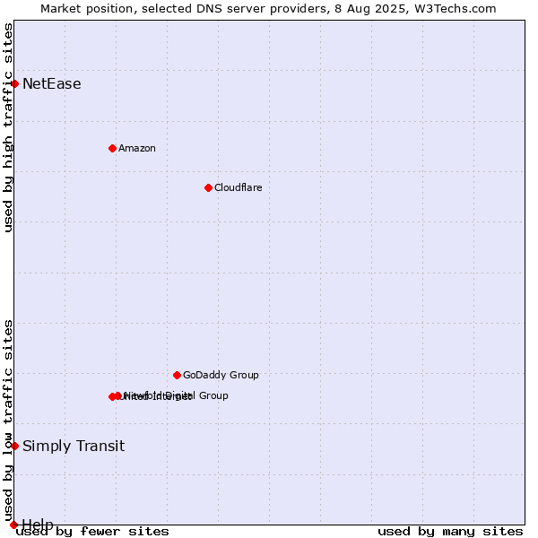 Market position of Simply Transit vs. NetEase vs. Help