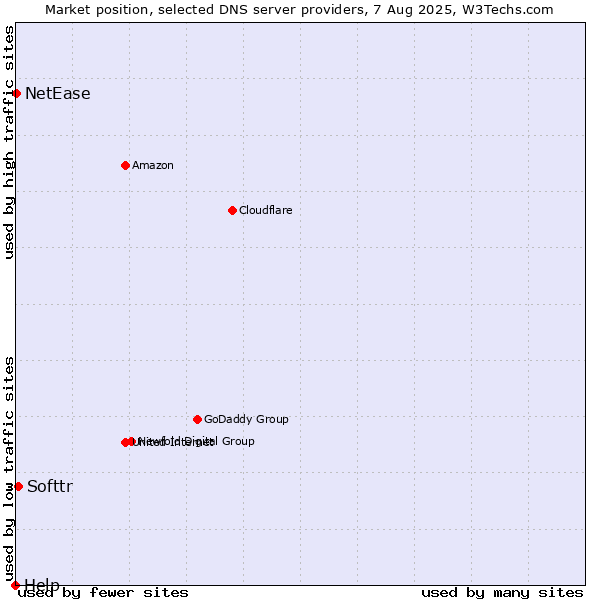 Market position of Softtr vs. NetEase vs. Help