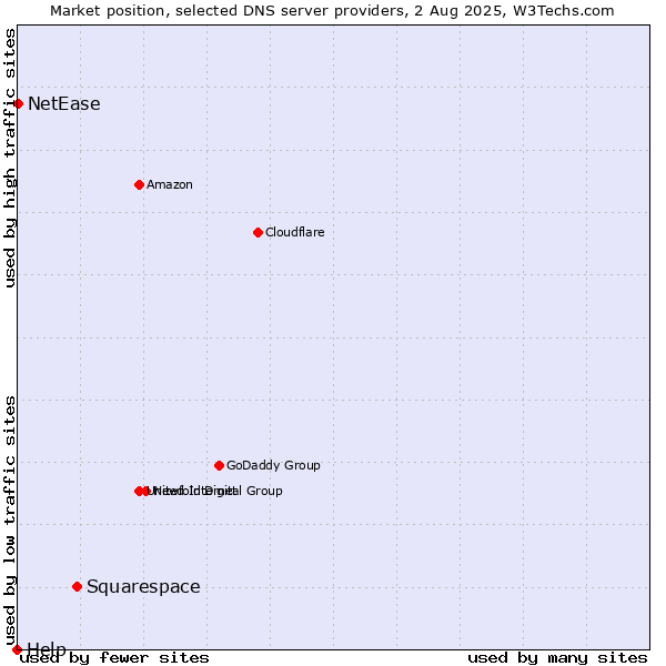 Market position of Squarespace vs. NetEase vs. Help