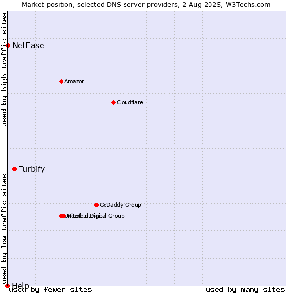 Market position of Turbify vs. NetEase vs. Help
