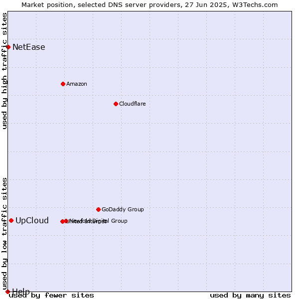 Market position of UpCloud vs. NetEase vs. Help