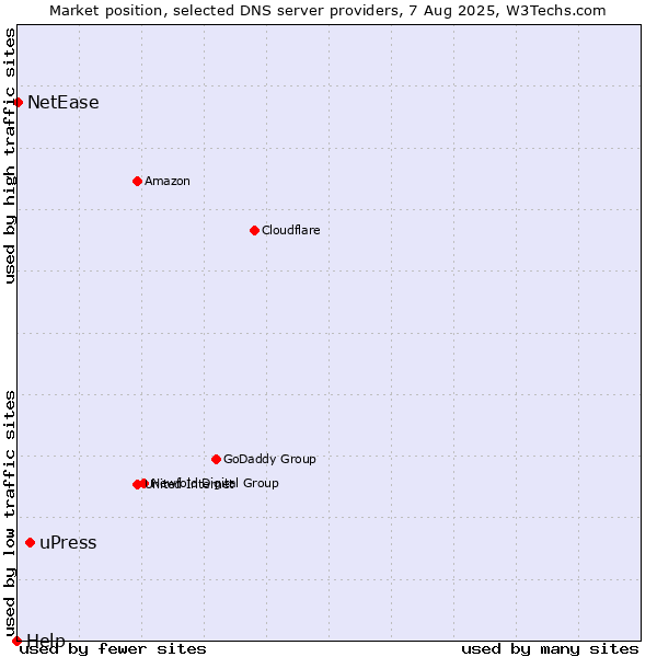 Market position of uPress vs. NetEase vs. Help