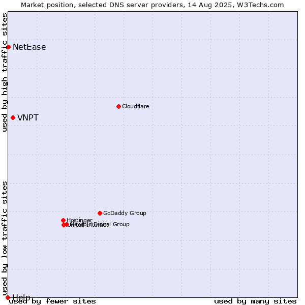 Market position of VNPT vs. NetEase vs. Help