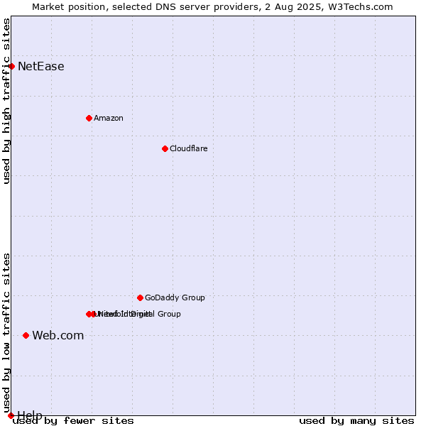 Market position of Web.com vs. NetEase vs. Help