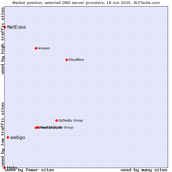 Market position of webgo vs. NetEase vs. Help