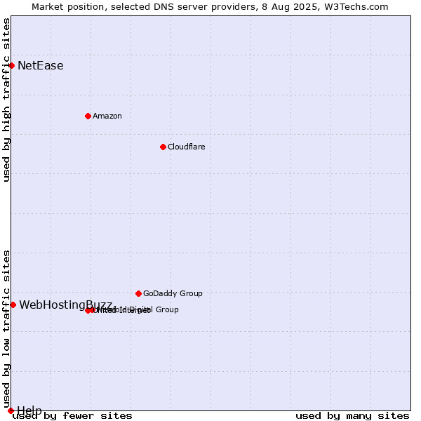 Market position of WebHostingBuzz vs. NetEase vs. Help