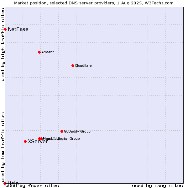 Market position of XServer vs. NetEase vs. Help