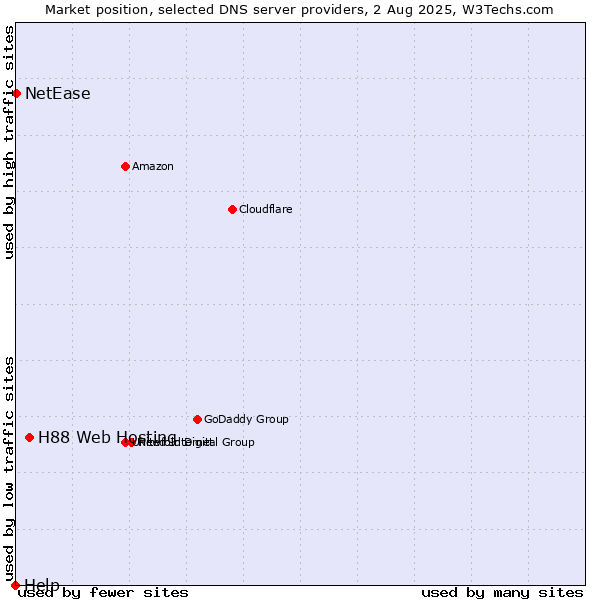 Market position of H88 Web Hosting vs. NetEase vs. Help
