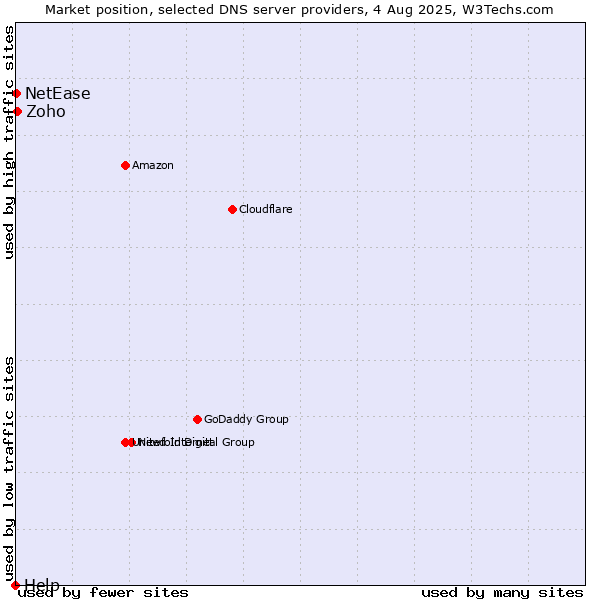 Market position of Zoho vs. NetEase vs. Help