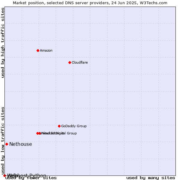 Market position of Nethouse vs. Help vs. Webhost Python
