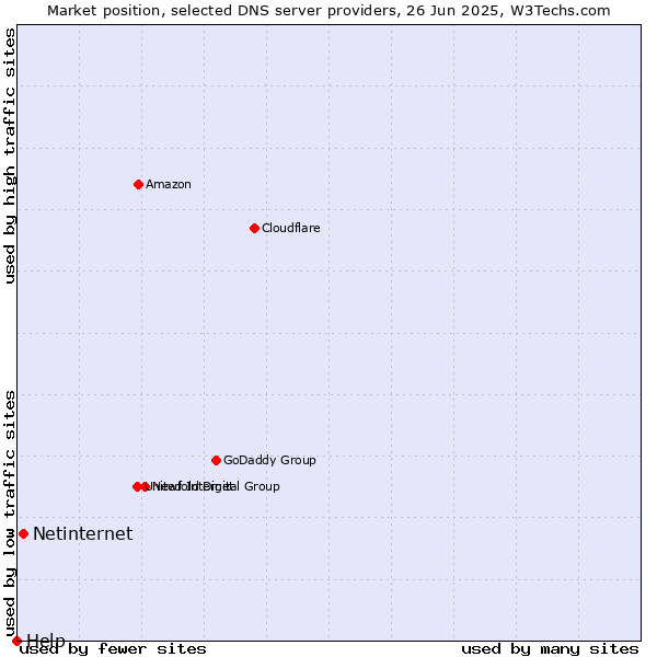 Market position of Netinternet vs. Help