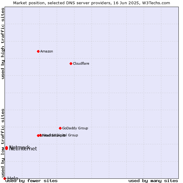 Market position of Netinternet vs. Netmark vs. Help