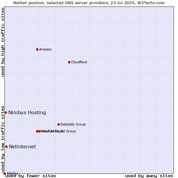Market position of Netinternet vs. Nimbus Hosting vs. Help