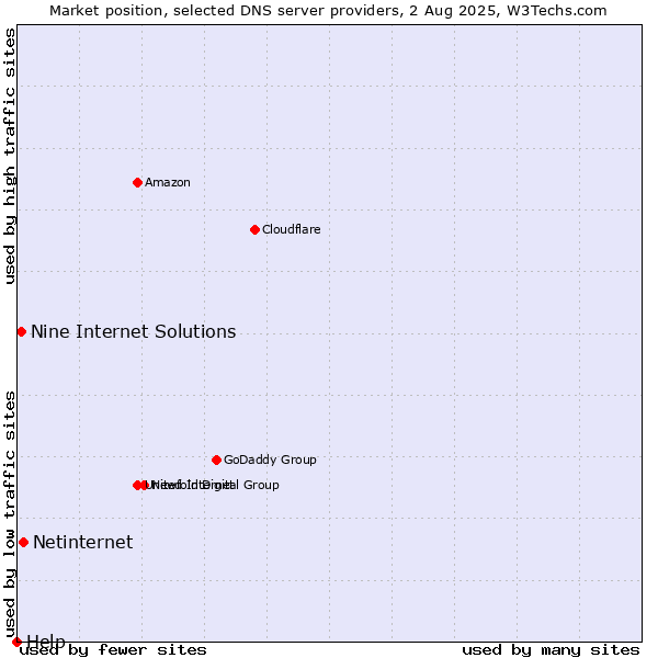 Market position of Netinternet vs. Nine Internet Solutions vs. Help